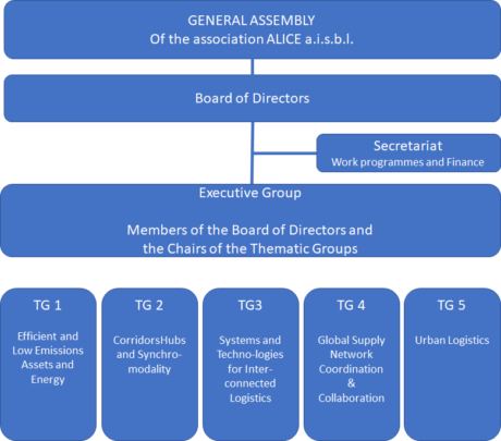 Structure Of Alice – Alice Alliance For Logistics Innovation Through 